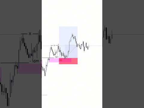 SMC TRADING forex trading xauusd allday analysis #music #trading #smctrading #stokmarket #trader