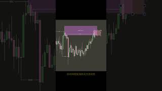 SMC聰明錢交易系統你看懂了嗎✨