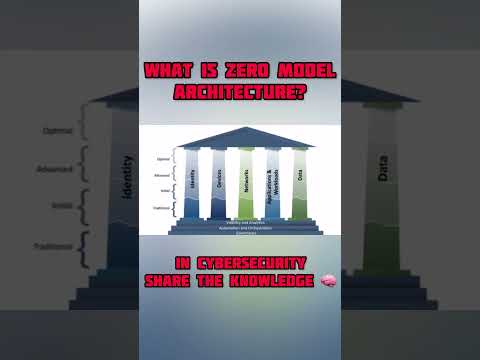 What is zero trust model in cybersecurity #fyp #foryoupage #cybersecuirty #networksecurity #explore