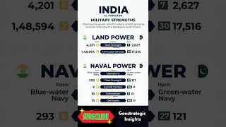 India vs Pakistan Military Strength 2025: Land & Naval Power Compared #short