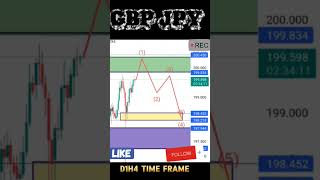 GBP JPY pending order sell valid?H4 time frame analysis