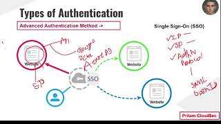Access Control: IAAA Framework Explained | Cybersecurity Basics to Advanced | Pritam CloudSec