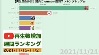【11/15～11/21】国内YouTuber再生数増加週間ランキングトップ10