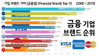 기업 브랜드 가치 순위 [비자, 마스터카드] (Brand Valuable Ranking [Bank]) Top 10, 2000 ~ 2019
