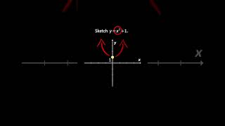 Parabola Concave Up Shift Up | Sketching Quadratic Graphs