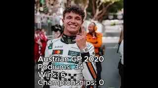 stats #racingdriver #recommended #formula1driver #landonorris #edit #f1 #fyp #viral #f1 #racing