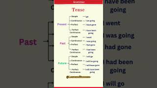 PRESENT, PAST TENSE | BASIC TENSES | SENTENCE | EXAMPLES | VERB FORMS