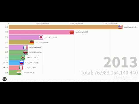 數據可視化| Top 10之世界各國GDP(現價美元, 1960-2018)(高清修訂)