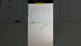 2025 共通テスト 自己採点(今更感)