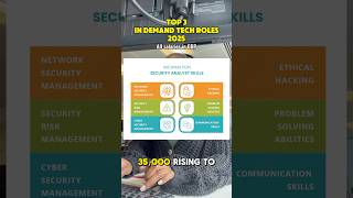 Top 3 in demand tech roles 2025 #careeradvice #careerintech #techprofessionals #techcareers