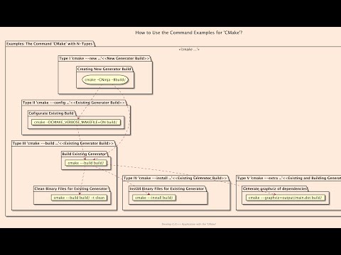 Where are The 'CMake' Commands from? "basic_104"