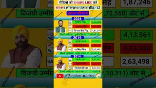 Sangrur Lok Sabha election results history #aap #congress #bhagwantmann #bjp #history #election #...