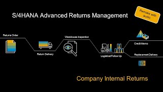 SAP S/4HANA Advanced Returns Management - Company Internal Returns