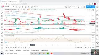 Technical Analysis of MedMen Enterprises (MMNFF)