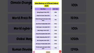 #India rankings in different indexes 2025& as of now.