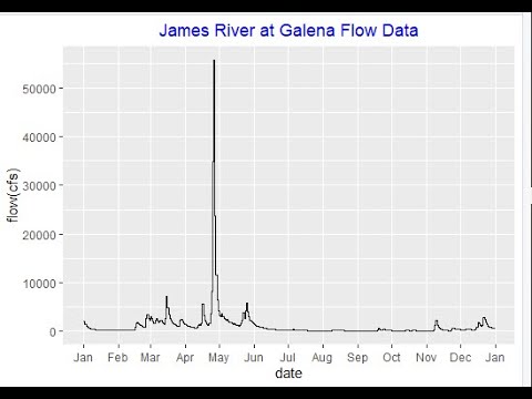 How to plot time series data in R