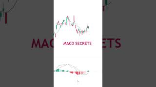 Easy MACD Signal "Spotting Momentum" #short