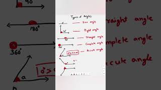 Types of Angles | Acute angle & Obtuse Angle.  #angletypes #shorts #viralshorts #youtube #shotsvideo