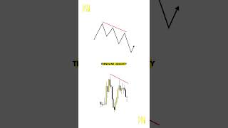 Types of Liquidity in Trading : Quick Guide  #forexeducation #forextips #trading