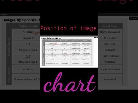 Image formation chart #physicsclass10th #waytolearn  #cbseboard