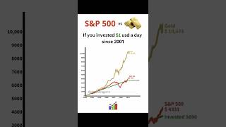 If you invested $1 in (Gold vs S&P500) every day since 2001💸📈 #sp500 #gold #xauusd #trump #memecoin