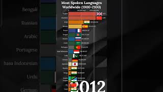 Most Spoken Languages 2100