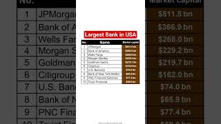 Top 10 largest banks in USA #rich #banknifty #stockmarket #wallstreet #niftyfifty