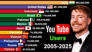 Top 20 Countries With Most YouTube Users in the World 2005-2025