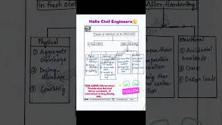 CAUSE OF DAMAGE OF RC STRUCTURE #civil #civilconcepts #rcstructure #causeofdamageofrcstructure