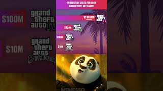 GTA 6 Vs GTA Games Costs Comparison #gta #gta6 #gaming