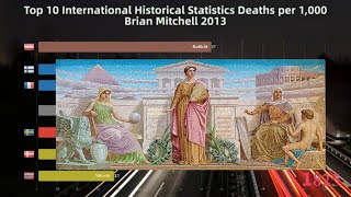 Top 10 International Historical Statistics (Deaths per 1,000) - Brian Mitchell (2013)|DataRankings