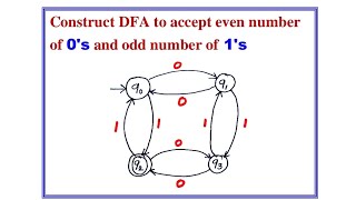 Design DFA to accept 𝗲𝘃𝗲𝗻 𝗻𝘂𝗺𝗯𝗲𝗿 𝗼𝗳 𝟬'𝘀 𝗮𝗻𝗱 𝗼𝗱𝗱 𝗻𝘂𝗺𝗯𝗲𝗿 𝟭'𝘀