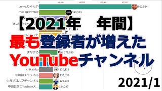 【2021年】YouTubeチャンネル登録者増加数ランキングTOP15