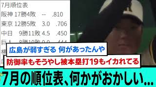 7月の順位表、何かがおかしい.......【プロ野球/阪神タイガース/なんJ2ch5chスレまとめ/セリーグ/大山悠輔/坂本誠志郎/村上頌樹/小幡竜平/2025年7月30日】