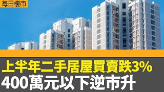 每日樓市｜上半年二手居屋買賣跌3% 400萬元以下逆市升｜高力：近三成租戶有意縮減寫字樓面積｜黃仁勳：中國AI模型是世界一流│28Hse特約 : 每日樓市│HOY TV資訊台│香港 有線新聞