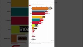 The most popular power tool brands of the past decades. #powertools #milwaukeetools #dewalt #makita
