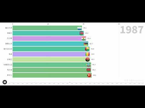 數據可視化| Top 10 Least之世界各國男性的預期壽命(出生時, 1960-2018)