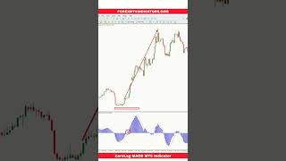 ZeroLag MACD MT5 Indicator