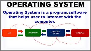 What is Operating System || Computer Science