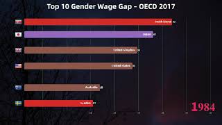 Top 10 Gender Wage Gap – OECD (2017)|DataRankings