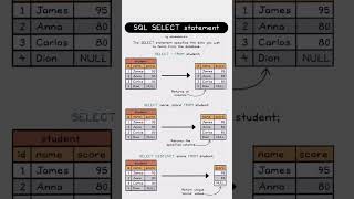 SQL SELECT statement #shorts #sql #sqltutorial #sqlforbeginners