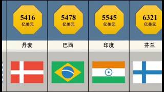 【财经资讯】 #全球各国债务排行#