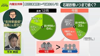 【石破政権にさらなる「逆風」】世論調査で内閣支持率は発足以来最低の31％に “石破おろし”は？