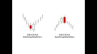 蜡烛图精讲 | 第三讲 看涨吞没形态和看跌吞没形态(答疑)