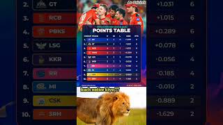 IPL points table ...#cricket #ipl2025 #cricketlovers #ipl #iplt20 #viratkohli #viratkohlifanpage