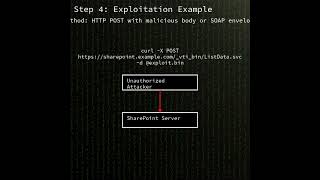 SharePoint servers: Deserialization of untrusted data leading to remote...(CVE-2025-53770) #shorts