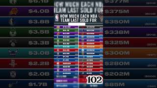 🔥😤NBA Team Values EXPLODED! Lakers $10B Sale vs. Warriors $450M in 2010 🤯 #nba #lakers #gsw #shorts