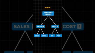 The hidden value of issue trees in consulting