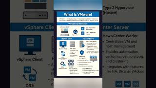 What is VMware? #vmware #vsphere  #itsupport #shorts