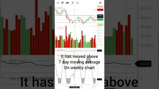 Stock to buy for good returns / Infosys / moving average strategy #stocktobuy #investing